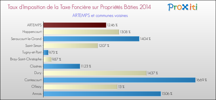 Taux d'imposition de la taxe foncière sur le bati 2014 pour ARTEMPS et les communes proches Comparaison des taux d'imposition de la taxe foncière sur le bati 2014 pour ARTEMPS et les communes voisines