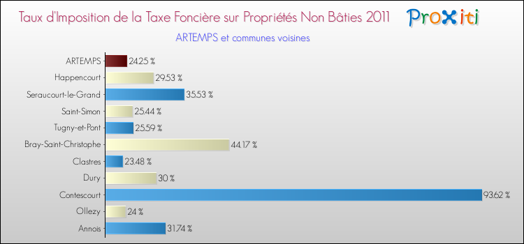 Taux d'imposition de la taxe foncière sur les immeubles et terrains non batis 2011 pour ARTEMPS et les communes proches Comparaison des taux d'imposition de la taxe foncière sur les immeubles et terrains non batis 2011 pour ARTEMPS et les communes voisines