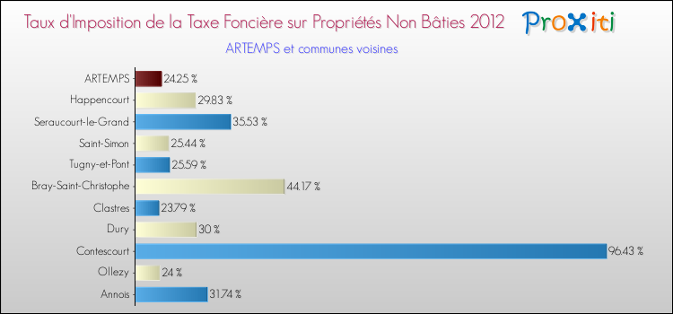 Taux d'imposition de la taxe foncière sur les immeubles et terrains non batis 2012 pour ARTEMPS et les communes proches Comparaison des taux d'imposition de la taxe foncière sur les immeubles et terrains non batis 2012 pour ARTEMPS et les communes voisines