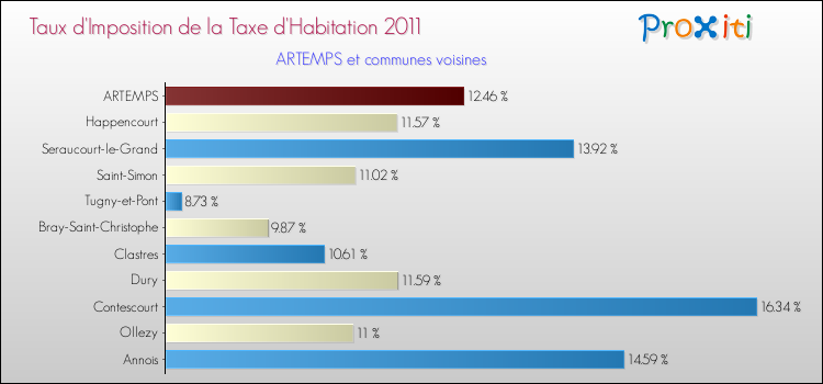 Taux d'imposition de la taxe d'habitation 2011 pour ARTEMPS et les communes proches Comparaison des taux d'imposition de la taxe d'habitation 2011 pour ARTEMPS et les communes voisines