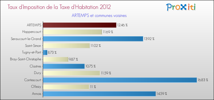 Taux d'imposition de la taxe d'habitation 2012 pour ARTEMPS et les communes proches Comparaison des taux d'imposition de la taxe d'habitation 2012 pour ARTEMPS et les communes voisines