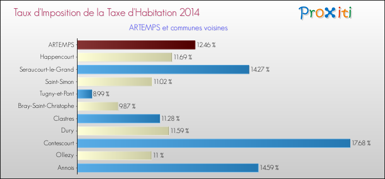 Taux d'imposition de la taxe d'habitation 2014 pour ARTEMPS et les communes proches Comparaison des taux d'imposition de la taxe d'habitation 2014 pour ARTEMPS et les communes voisines