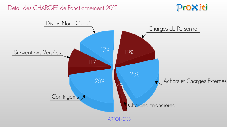 Décomposition des Charges de Fonctionnement 2012 de la commune de ARTONGES Charges de Fonctionnement 2012 pour la commune de ARTONGES