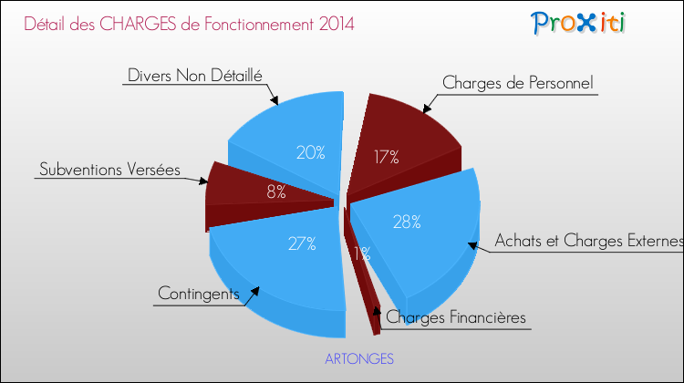 Décomposition des Charges de Fonctionnement 2014 de la commune de ARTONGES Charges de Fonctionnement 2014 pour la commune de ARTONGES