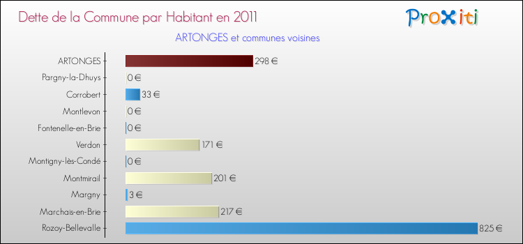 Dette par habitant de la commune en 2011 pour ARTONGES et les communes proches Comparaison de la dette par habitant de la commune en 2011 pour ARTONGES et les communes voisines