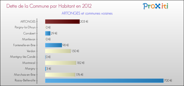 Dette par habitant de la commune en 2012 pour ARTONGES et les communes proches Comparaison de la dette par habitant de la commune en 2012 pour ARTONGES et les communes voisines