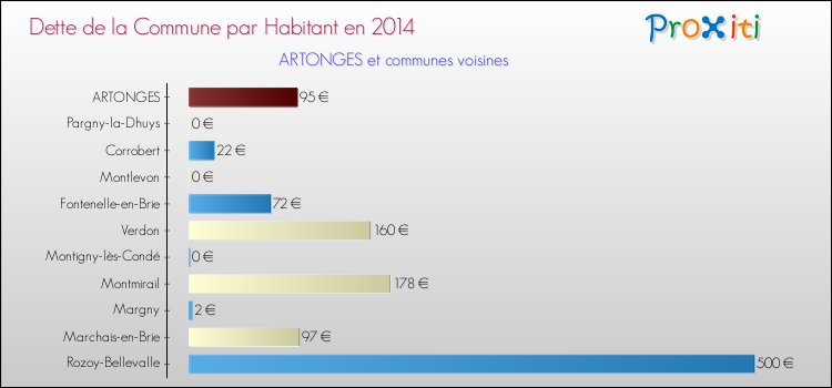 Dette par habitant de la commune en 2014 pour ARTONGES et les communes proches Comparaison de la dette par habitant de la commune en 2014 pour ARTONGES et les communes voisines