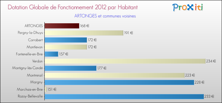 Montant des dotations globales de fonctionnement DGF par Habitant pour ARTONGES et les communes proches Comparaison des des dotations globales de fonctionnement DGF par habitant pour ARTONGES et les communes voisines