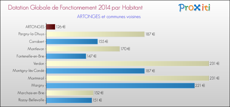 Montant des dotations globales de fonctionnement DGF par Habitant pour ARTONGES et les communes proches en 2014. Comparaison des des dotations globales de fonctionnement DGF par habitant pour ARTONGES et les communes voisines en 2014.