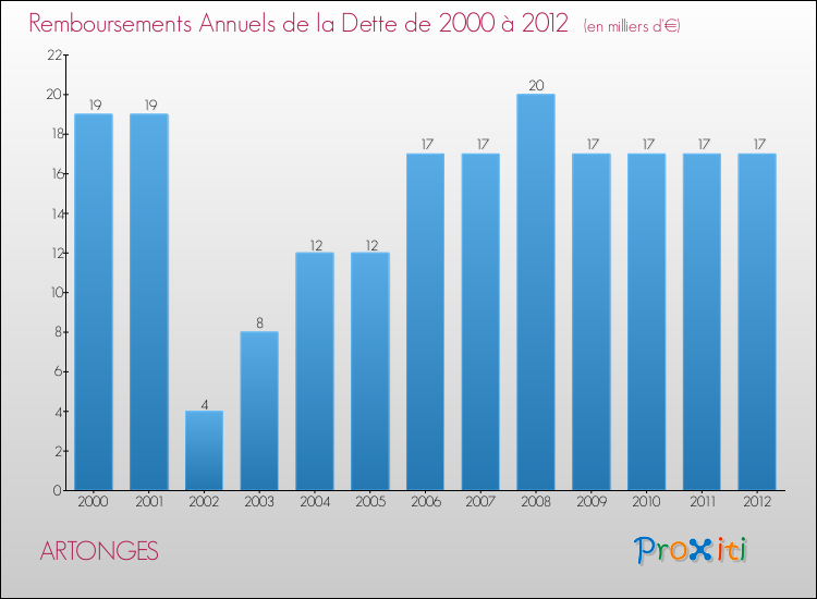 Evolution de l'annuité de la dette pour la commune de ARTONGES de 2000 à 2012 Annuités de la dette pour ARTONGES de 2000 à 2012