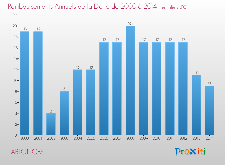 Evolution de l'annuité de la dette pour la commune de ARTONGES de 2000 à 2014 Annuités de la dette pour ARTONGES de 2000 à 2014