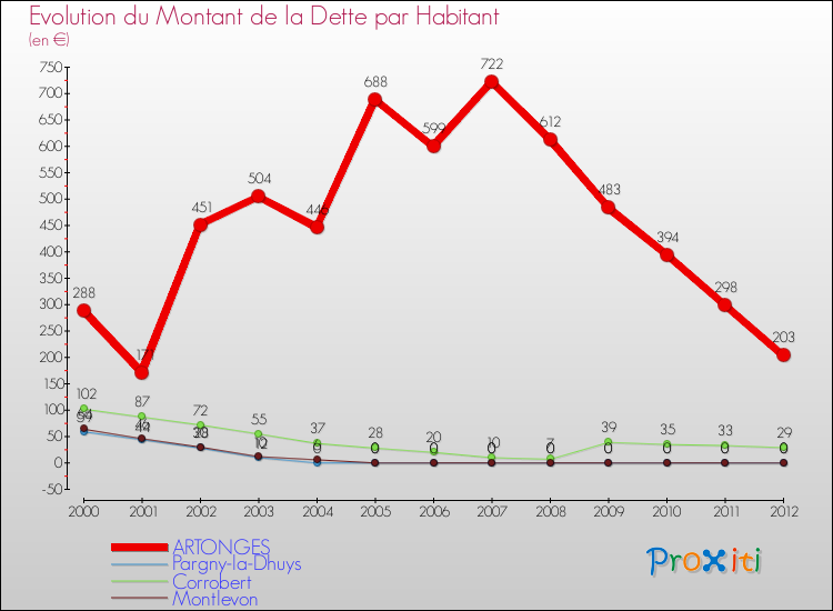 Evolution de la dette par habitant pour la commune de ARTONGES et les communes proches de 2000 à 2012 Comparaison de la dette par habitant pour ARTONGES et les communes voisines de 2000 à 2012