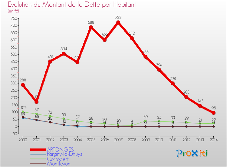 Evolution de la dette par habitant pour la commune de ARTONGES et les communes proches de 2000 à 2014 Comparaison de la dette par habitant pour ARTONGES et les communes voisines de 2000 à 2014