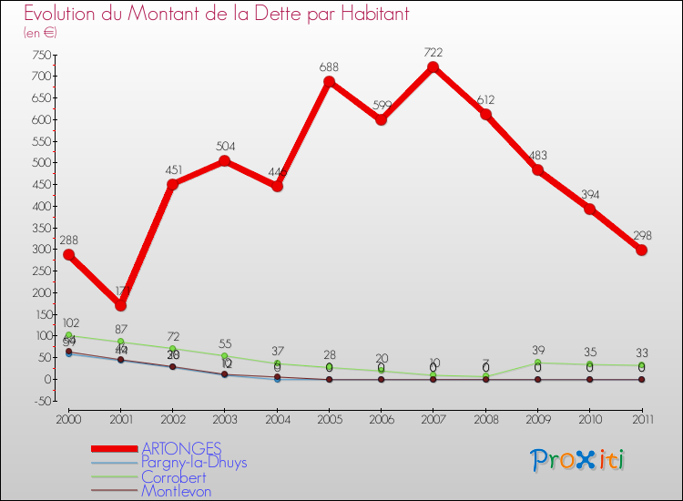 Evolution de la dette par habitant pour la commune de ARTONGES et les communes proches Comparaison de la dette par habitant pour ARTONGES et les communes voisines