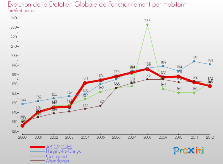 Evolution et montant de la dotation globale de fonctionnement par Habitant pour ARTONGES et les communes proches Comparaison des dotations globales de fonctionnement par habitant pour ARTONGES et les communes voisines