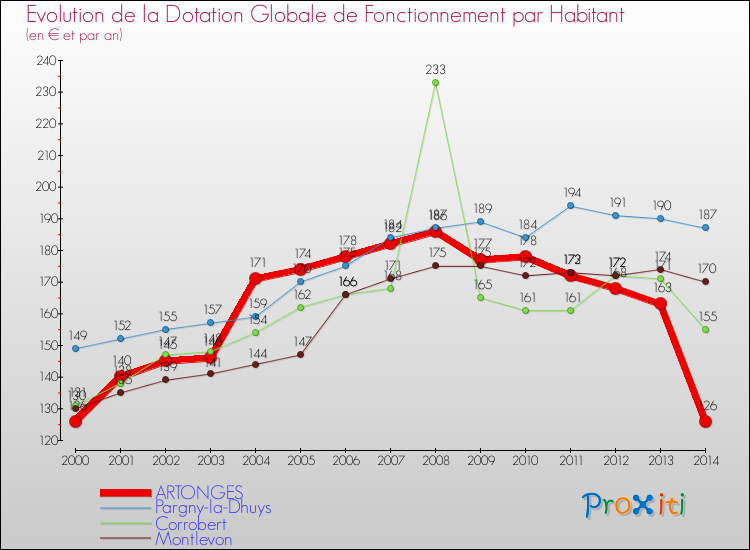 Evolution et montant de la dotation globale de fonctionnement par Habitant pour ARTONGES et les communes proches de 2000 à 2014. Comparaison des dotations globales de fonctionnement par habitant pour ARTONGES et les communes voisines de 2000 à 2014.