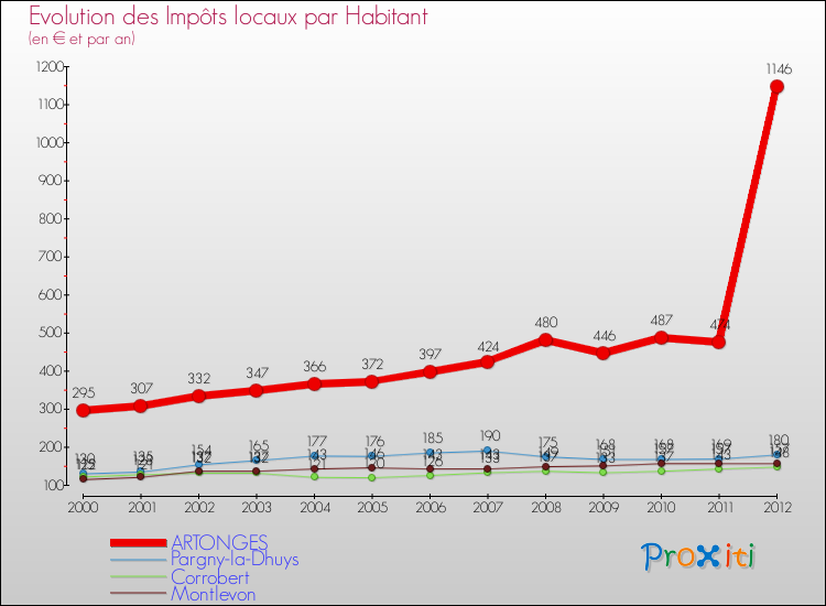 Evolution et montant des impôts locaux par Habitant pour ARTONGES et les communes proches Comparaison des impôts locaux par habitant pour ARTONGES et les communes voisines