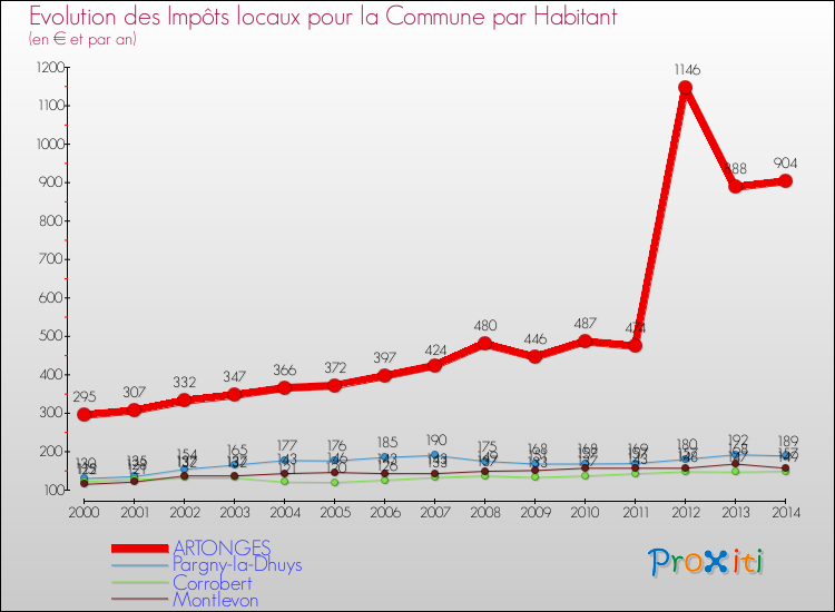 Evolution et montant des impôts locaux par Habitant pour ARTONGES et les communes proches de 2000 à 2014 Comparaison des impôts locaux par habitant pour ARTONGES et les communes voisines de 2000 à 2014