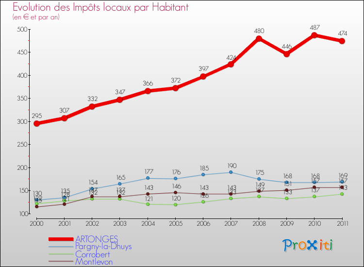 Evolution et montant des impôts locaux par Habitant pour ARTONGES et les communes proches Comparaison des impôts locaux par habitant pour ARTONGES et les communes voisines
