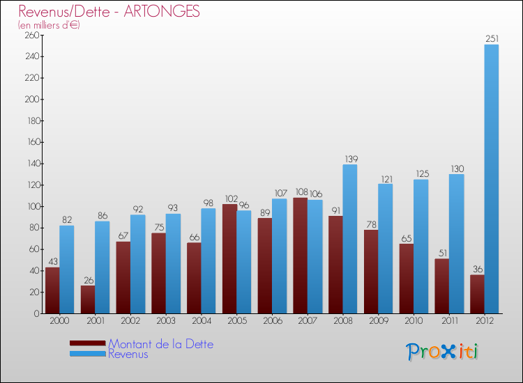 Evolution comparée de la dette et des revenus pour la commune de ARTONGES de 2000 à 2012 Comparaison de la dette et des revenus pour ARTONGES de 2000 à 2012
