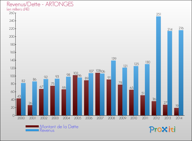 Evolution comparée de la dette et des revenus pour la commune de ARTONGES de 2000 à 2014 Comparaison de la dette et des revenus pour ARTONGES de 2000 à 2014