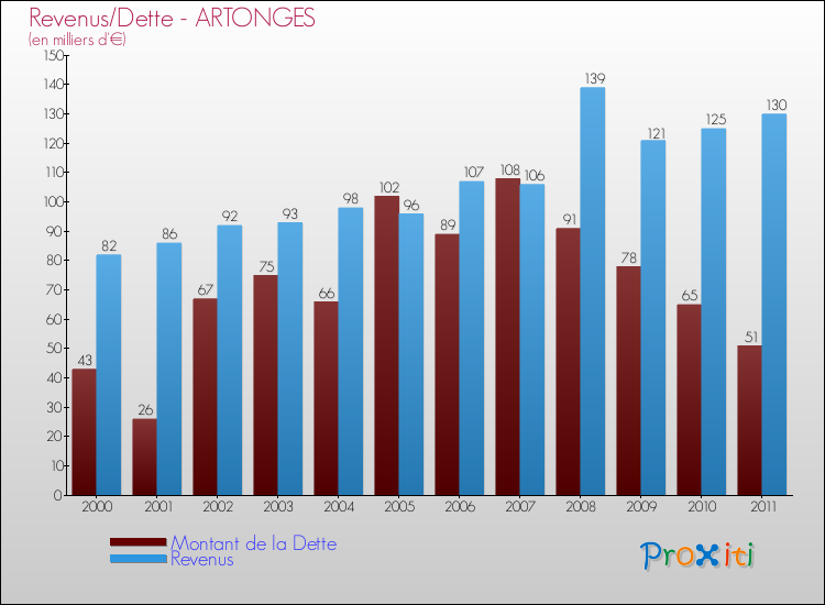 Evolution comparée de la dette et des revenus pour la commune de ARTONGES de 2000 à 2011 Comparaison de la dette et des revenus pour ARTONGES de 2000 à 2011