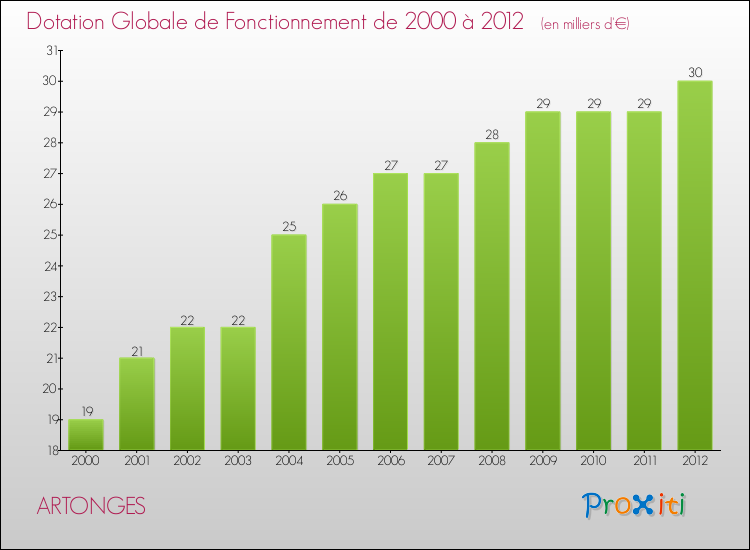 Evolution du montant de la Dotation Globale de Fonctionnement pour la commune de ARTONGES de 2000 à 2012 Evolution du montant de la Dotation Globale de Fonctionnement pour ARTONGES de 2000 à 2012