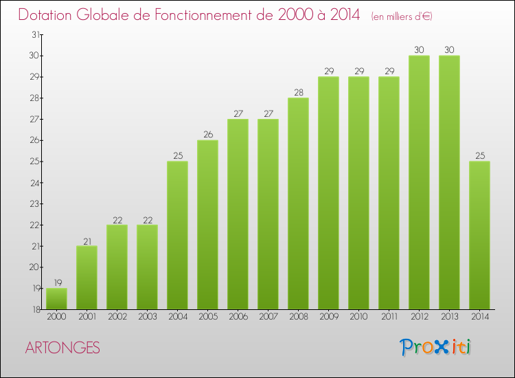 Evolution du montant de la Dotation Globale de Fonctionnement pour la commune de ARTONGES de 2000 à 2014 Evolution du montant de la Dotation Globale de Fonctionnement pour ARTONGES de 2000 à 2014