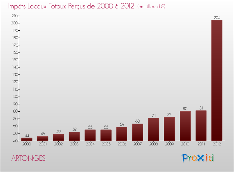 Evolution des Impôts Locaux pour la commune de ARTONGES de 2000 à 2012 Evolution des Impôts Locaux pour ARTONGES de 2000 à 2012