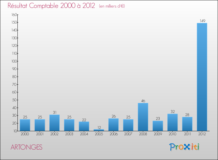 Evolution du résultat comptable pour la commune de ARTONGES de 2000 à 2012 Evolution du résultat comptable pour ARTONGES de 2000 à 2012