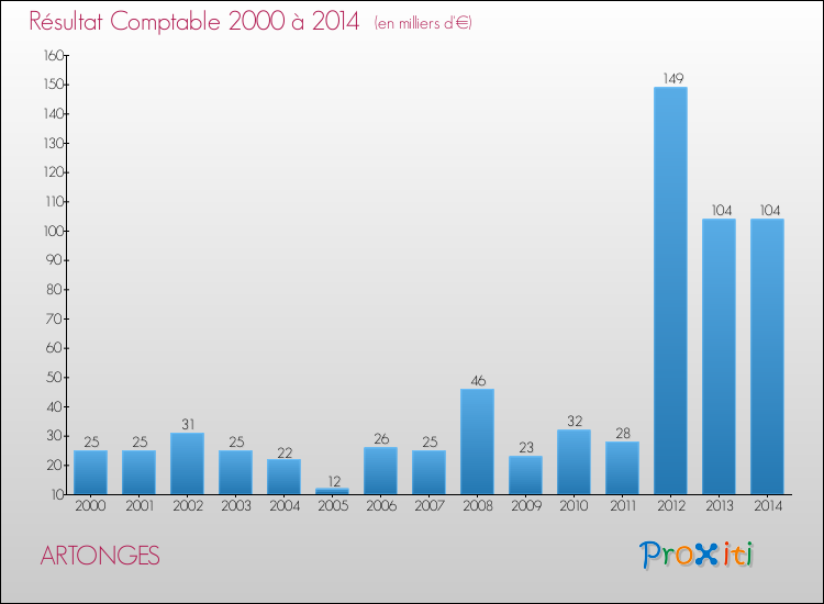Evolution du résultat comptable pour la commune de ARTONGES de 2000 à 2014 Evolution du résultat comptable pour ARTONGES de 2000 à 2014