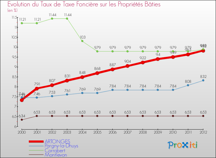 Evolution du taux de la taxe foncière sur le bati pour ARTONGES et les communes proches de 2000 à 2012 Comparaison des taux de taxe foncière sur le bati pour ARTONGES et les communes voisines de 2000 à 2012