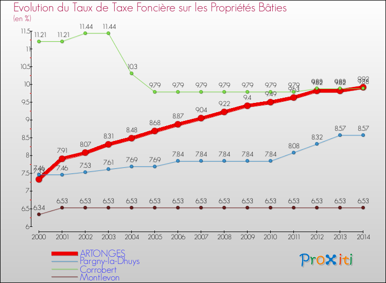 Evolution du taux de la taxe foncière sur le bati pour ARTONGES et les communes proches de 2000 à 2014 Comparaison des taux de taxe foncière sur le bati pour ARTONGES et les communes voisines de 2000 à 2014