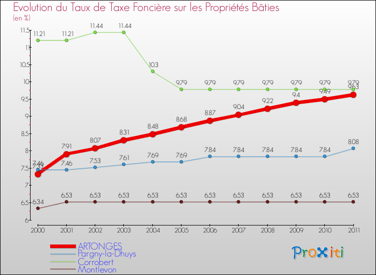 Evolution du taux de la taxe foncière sur le bati pour ARTONGES et les communes proches Comparaison des taux de taxe foncière sur le bati pour ARTONGES et les communes voisines