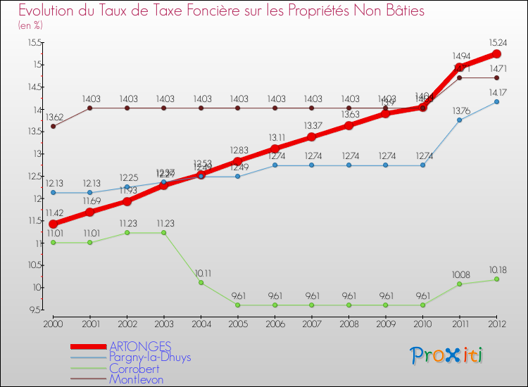Evolution du taux de la taxe foncière sur les immeubles et terrains non batis pour ARTONGES et les communes proches de 2000 à 2012 Comparaison des taux de la taxe foncière sur les immeubles et terrains non batis pour ARTONGES et les communes voisines de 2000 à 2012