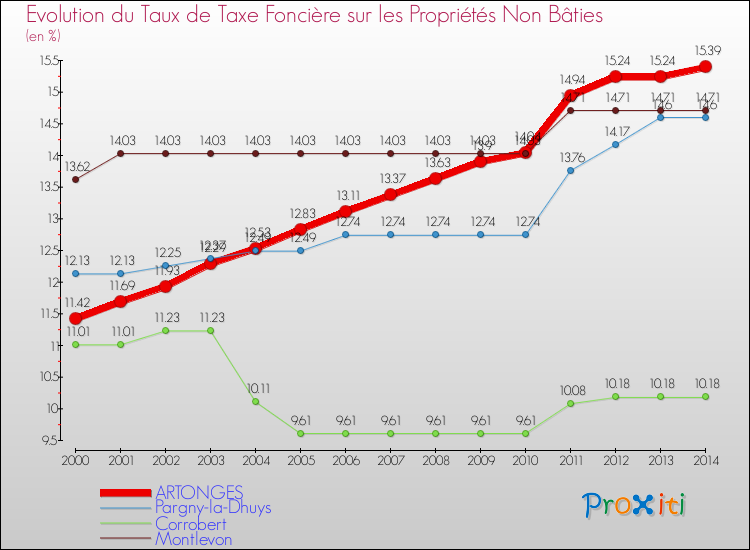 Evolution du taux de la taxe foncière sur les immeubles et terrains non batis pour ARTONGES et les communes proches de 2000 à 2014 Comparaison des taux de la taxe foncière sur les immeubles et terrains non batis pour ARTONGES et les communes voisines de 2000 à 2014