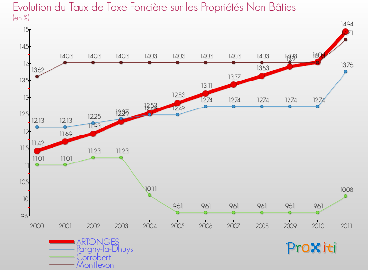Evolution du taux de la taxe foncière sur les immeubles et terrains non batis pour ARTONGES et les communes proches Comparaison des taux de la taxe foncière sur les immeubles et terrains non batis pour ARTONGES et les communes voisines