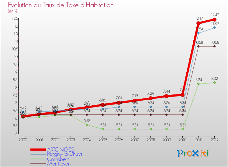 Evolution du taux de la taxe d'habitation pour ARTONGES et les communes proches Comparaison des taux de la taxe d'habitation pour ARTONGES et les communes voisines