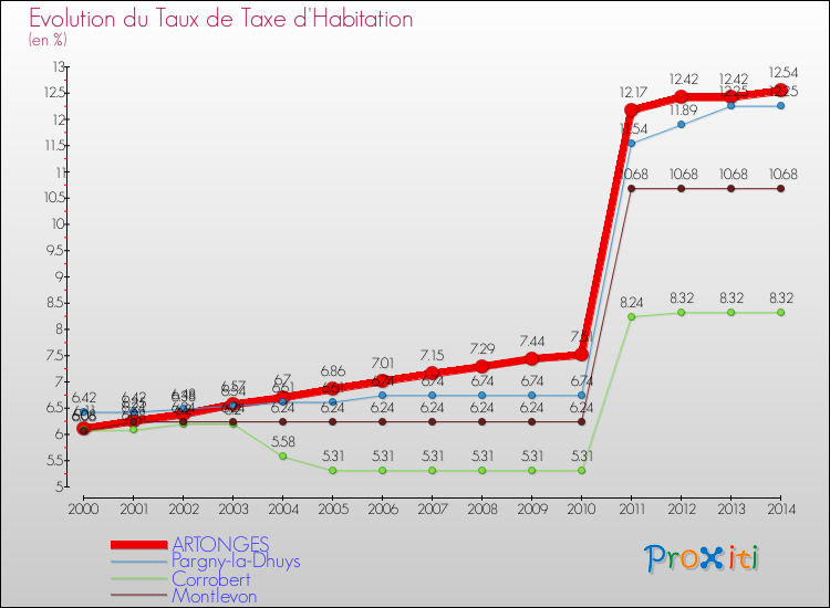 Evolution du taux de la taxe d'habitation pour ARTONGES et les communes proches de 2000 à 2014 Comparaison des taux de la taxe d'habitation pour ARTONGES et les communes voisines de 2000 à 2014