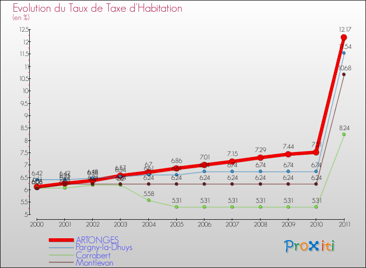 Evolution du taux de la taxe d'habitation pour ARTONGES et les communes proches Comparaison des taux de la taxe d'habitation pour ARTONGES et les communes voisines