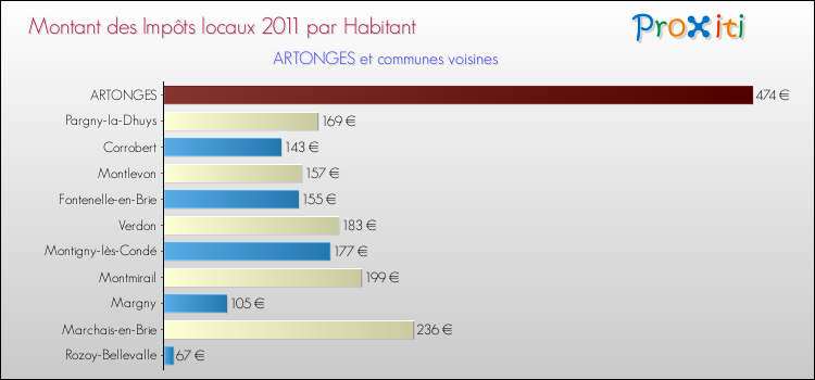 Montant des impôts locaux par Habitant pour ARTONGES et les communes proches Comparaison des impôts locaux par habitant pour ARTONGES et les communes voisines