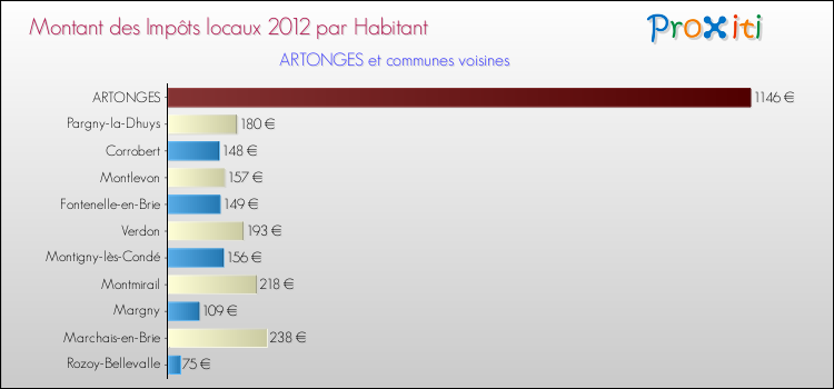 Montant des impôts locaux par Habitant pour ARTONGES et les communes proches Comparaison des impôts locaux par habitant pour ARTONGES et les communes voisines
