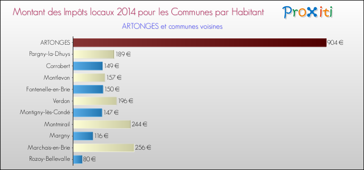 Montant des impôts locaux par Habitant pour ARTONGES et les communes proches en 2014 Comparaison des impôts locaux par habitant pour ARTONGES et les communes voisines en 2014