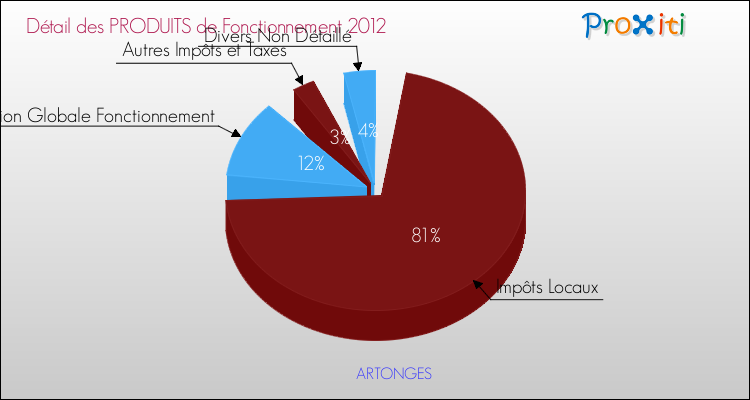 Décomposition du Budget de Fonctionnement 2012 de la commune de ARTONGES Budget de Fonctionnement 2012 pour la commune de ARTONGES