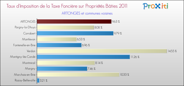 Taux d'imposition de la taxe foncière sur le bati 2011 pour ARTONGES et les communes proches Comparaison des taux d'imposition de la taxe foncière sur le bati 2011 pour ARTONGES et les communes voisines
