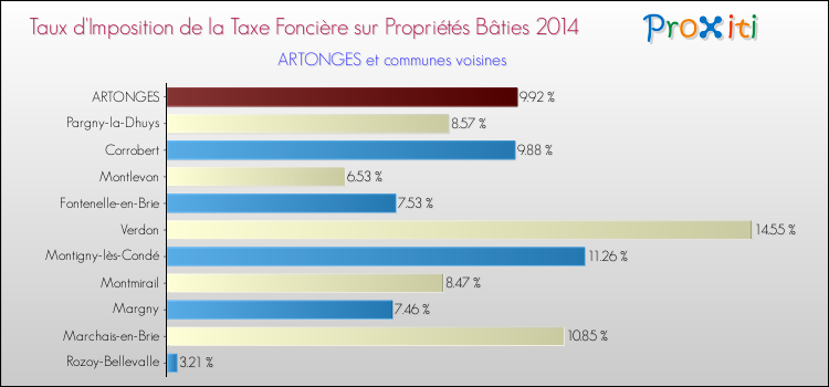 Taux d'imposition de la taxe foncière sur le bati 2014 pour ARTONGES et les communes proches Comparaison des taux d'imposition de la taxe foncière sur le bati 2014 pour ARTONGES et les communes voisines