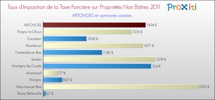 Taux d'imposition de la taxe foncière sur les immeubles et terrains non batis 2011 pour ARTONGES et les communes proches Comparaison des taux d'imposition de la taxe foncière sur les immeubles et terrains non batis 2011 pour ARTONGES et les communes voisines
