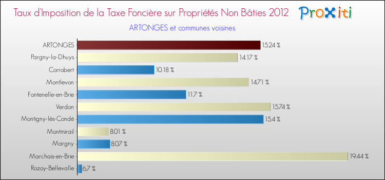 Taux d'imposition de la taxe foncière sur les immeubles et terrains non batis 2012 pour ARTONGES et les communes proches Comparaison des taux d'imposition de la taxe foncière sur les immeubles et terrains non batis 2012 pour ARTONGES et les communes voisines