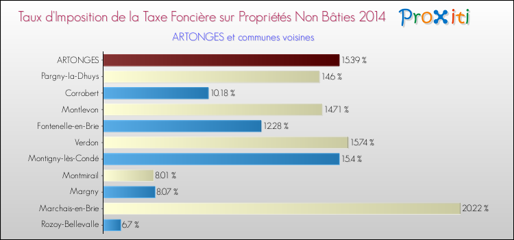 Taux d'imposition de la taxe foncière sur les immeubles et terrains non batis 2014 pour ARTONGES et les communes proches Comparaison des taux d'imposition de la taxe foncière sur les immeubles et terrains non batis 2014 pour ARTONGES et les communes voisines