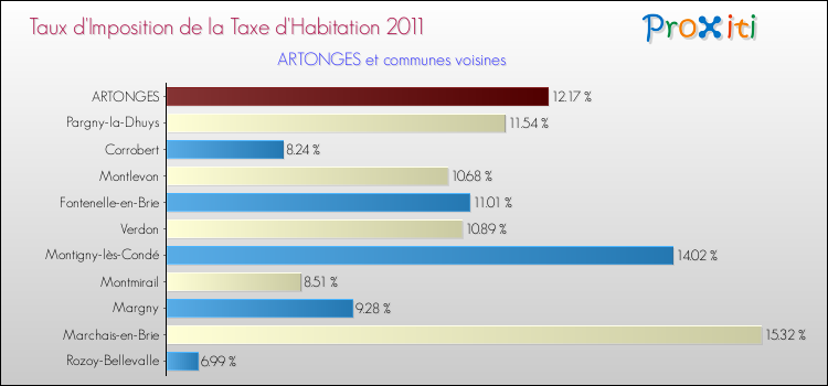 Taux d'imposition de la taxe d'habitation 2011 pour ARTONGES et les communes proches Comparaison des taux d'imposition de la taxe d'habitation 2011 pour ARTONGES et les communes voisines
